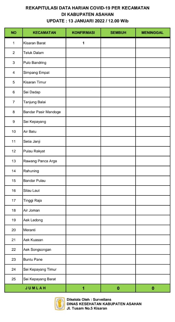 Daftar Rekapitulasi Harian Covid-19 di Kabupaten Asahan, Kamis 13 Januari 2022