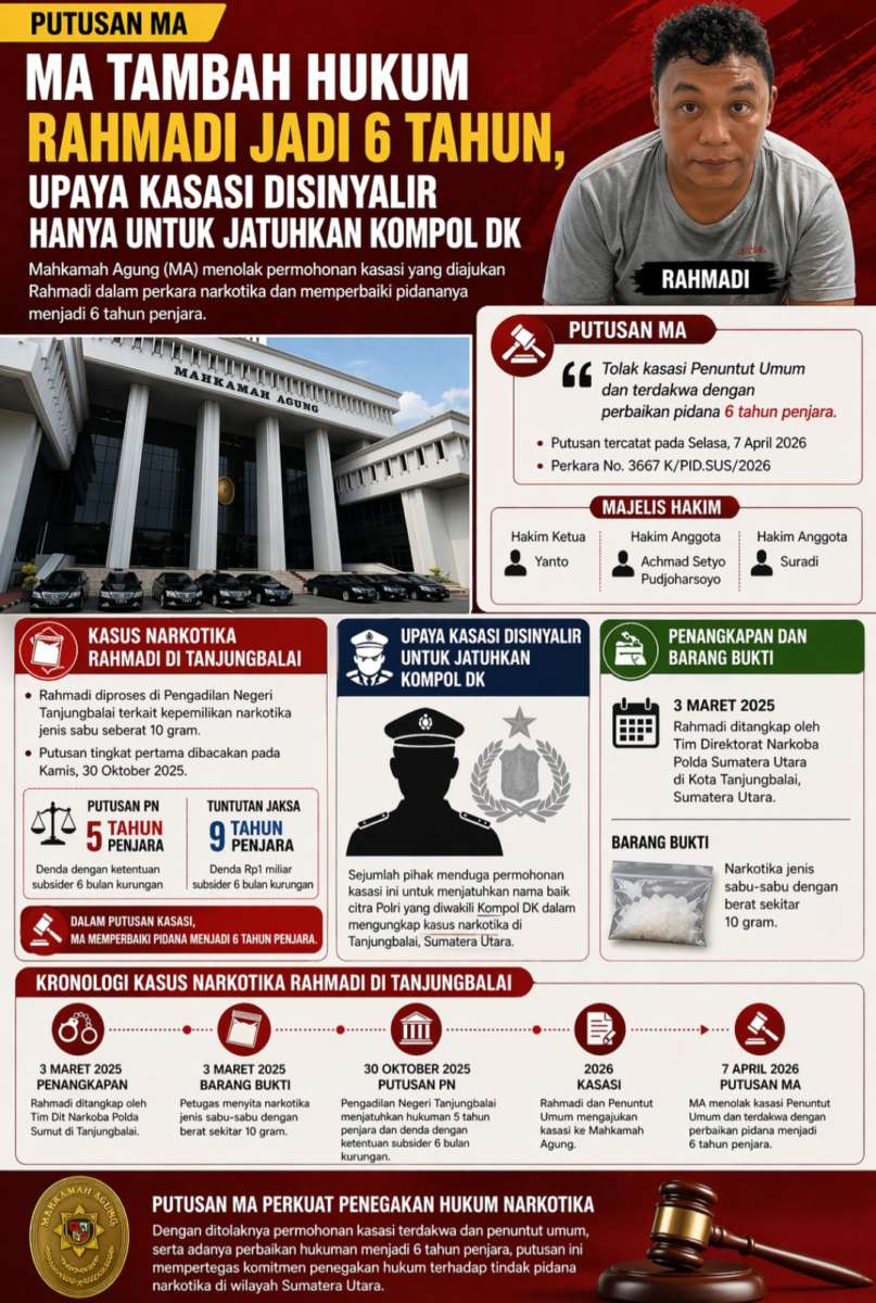 MA Tolak Kasasi Rahmadi Divonis 6 Tahun Penjara Untuk Menjatuhkan Kompol DK