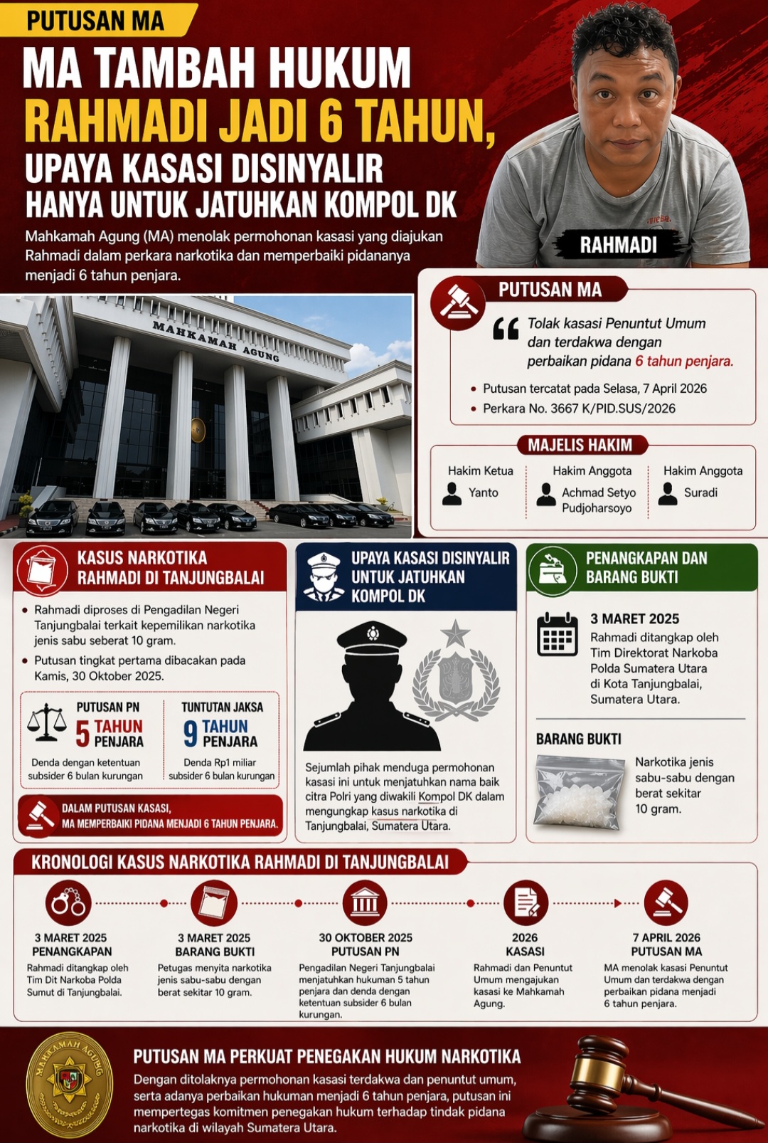 MA Tolak Kasasi Rahmadi Divonis 6 Tahun Penjara Untuk Menjatuhkan Kompol DK